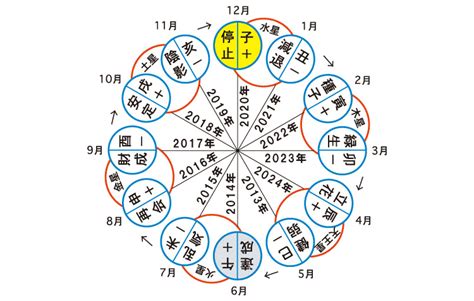 六世占星術計算|【完全無料】占いを自動計算。運命星を調べる。運気、殺界 カ。